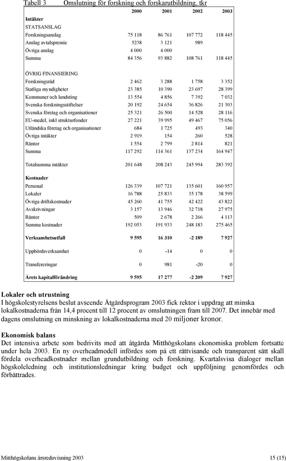 Svenska forskningsstiftelser 20 192 24 654 36 826 21 303 Svenska företag och organisationer 25 321 26 500 14 528 28 116 EU-medel, inkl strukturfonder 27 221 39 995 49 467 75 056 Utländska företag och