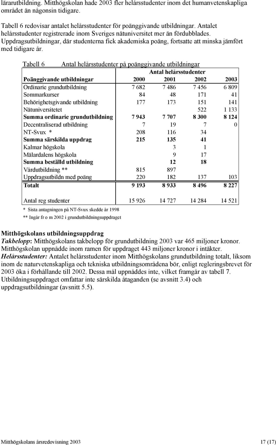 Tabell 6 Antal helårsstudenter på poänggivande utbildningar Antal helårsstudenter Poänggivande utbildningar 2000 2001 2002 2003 Ordinarie grundutbildning 7 682 7 486 7 456 6 809 Sommarkurser 84 48