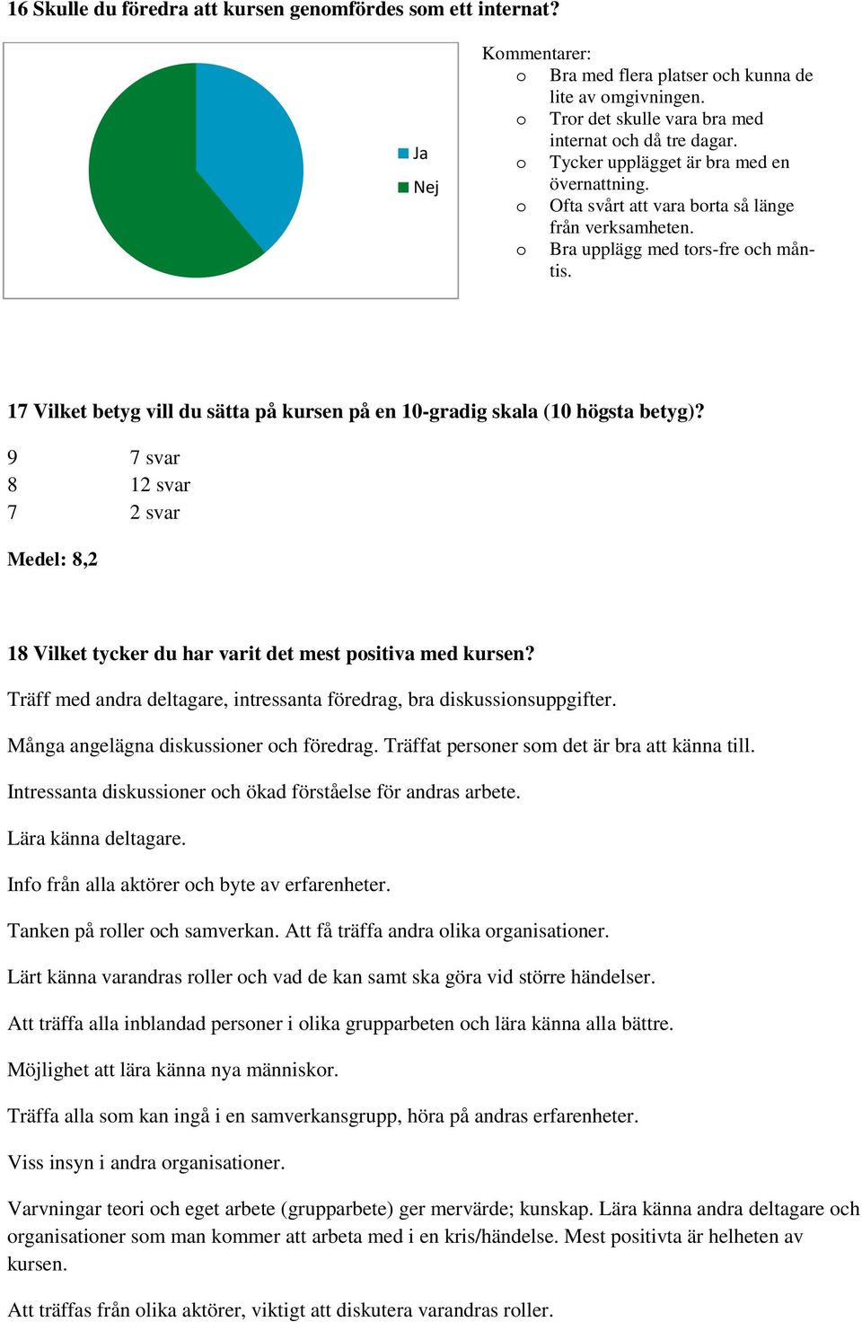 17 Vilket betyg vill du sätta på kursen på en 10-gradig skala (10 högsta betyg)? 9 7 svar 8 12 svar 7 2 svar Medel: 8,2 18 Vilket tycker du har varit det mest psitiva med kursen?