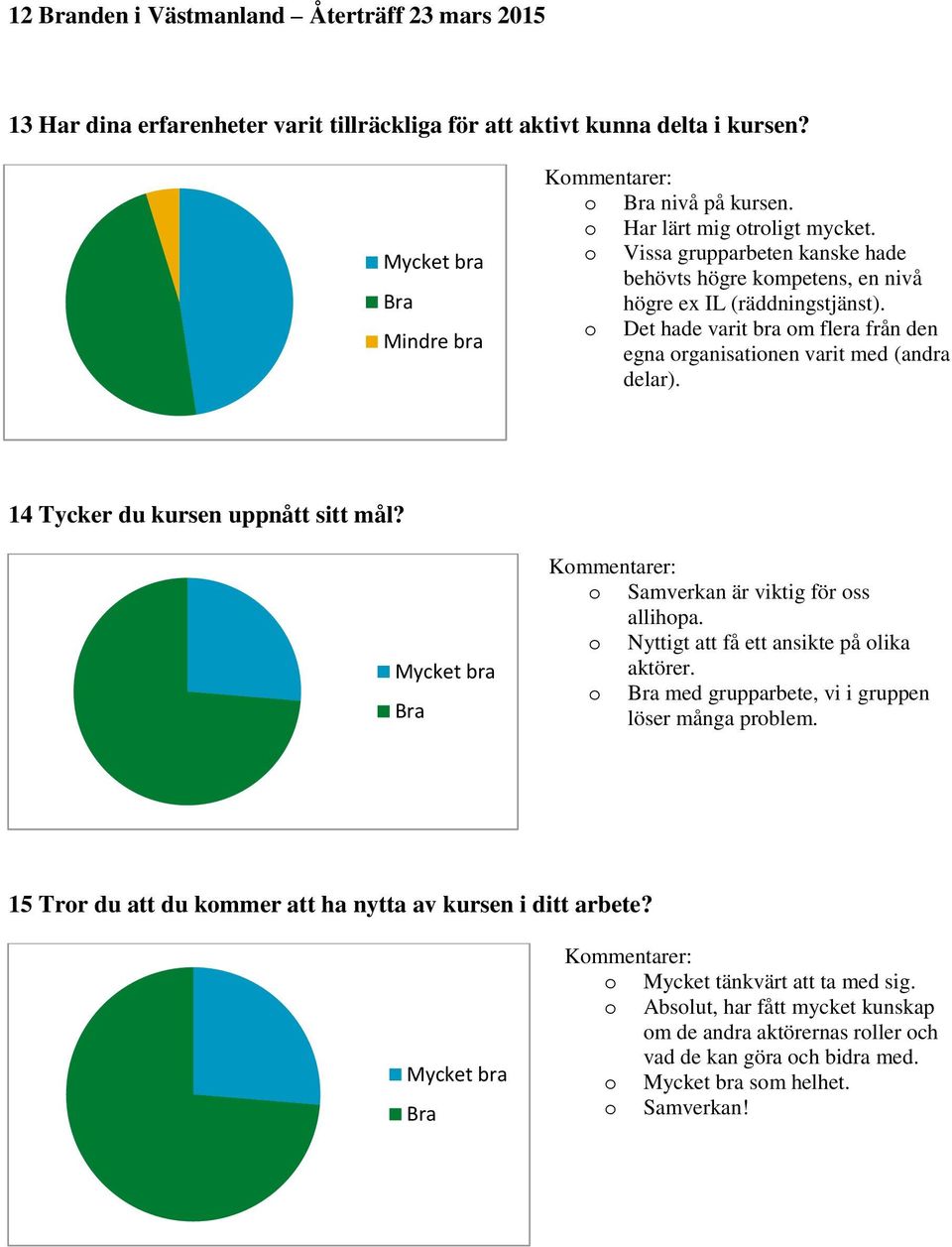 14 Tycker du kursen uppnått sitt mål? Samverkan är viktig för ss allihpa. Nyttigt att få ett ansikte på lika aktörer. med grupparbete, vi i gruppen löser många prblem.