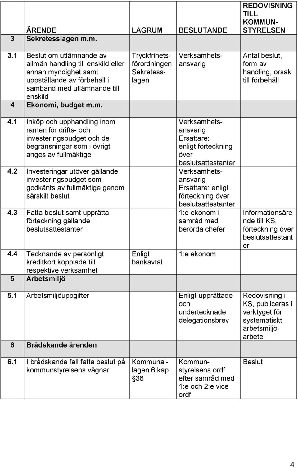 1 Inköp och upphandling inom ramen för drifts- och investeringsbudget och de begränsningar som i övrigt anges av fullmäktige 4.