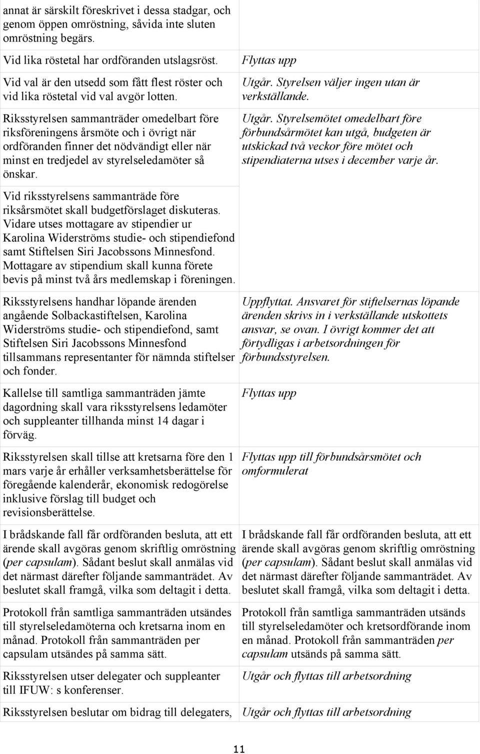 Riksstyrelsen sammanträder omedelbart före riksföreningens årsmöte och i övrigt när ordföranden finner det nödvändigt eller när minst en tredjedel av styrelseledamöter så önskar.