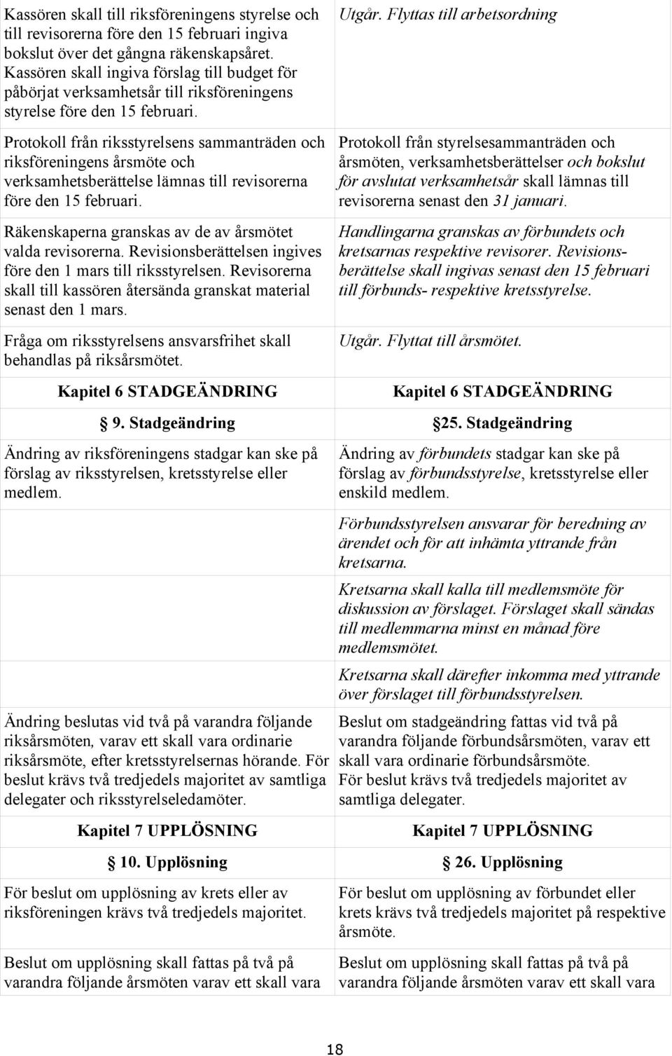 Flyttas till arbetsordning Protokoll från riksstyrelsens sammanträden och riksföreningens årsmöte och verksamhetsberättelse lämnas till revisorerna före den 15 februari.