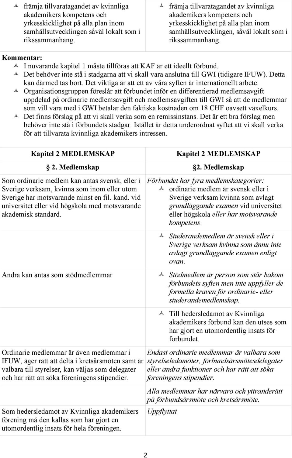 Kommentar: I nuvarande kapitel 1 måste tillföras att KAF är ett ideellt förbund. Det behöver inte stå i stadgarna att vi skall vara anslutna till GWI (tidigare IFUW). Detta kan därmed tas bort.