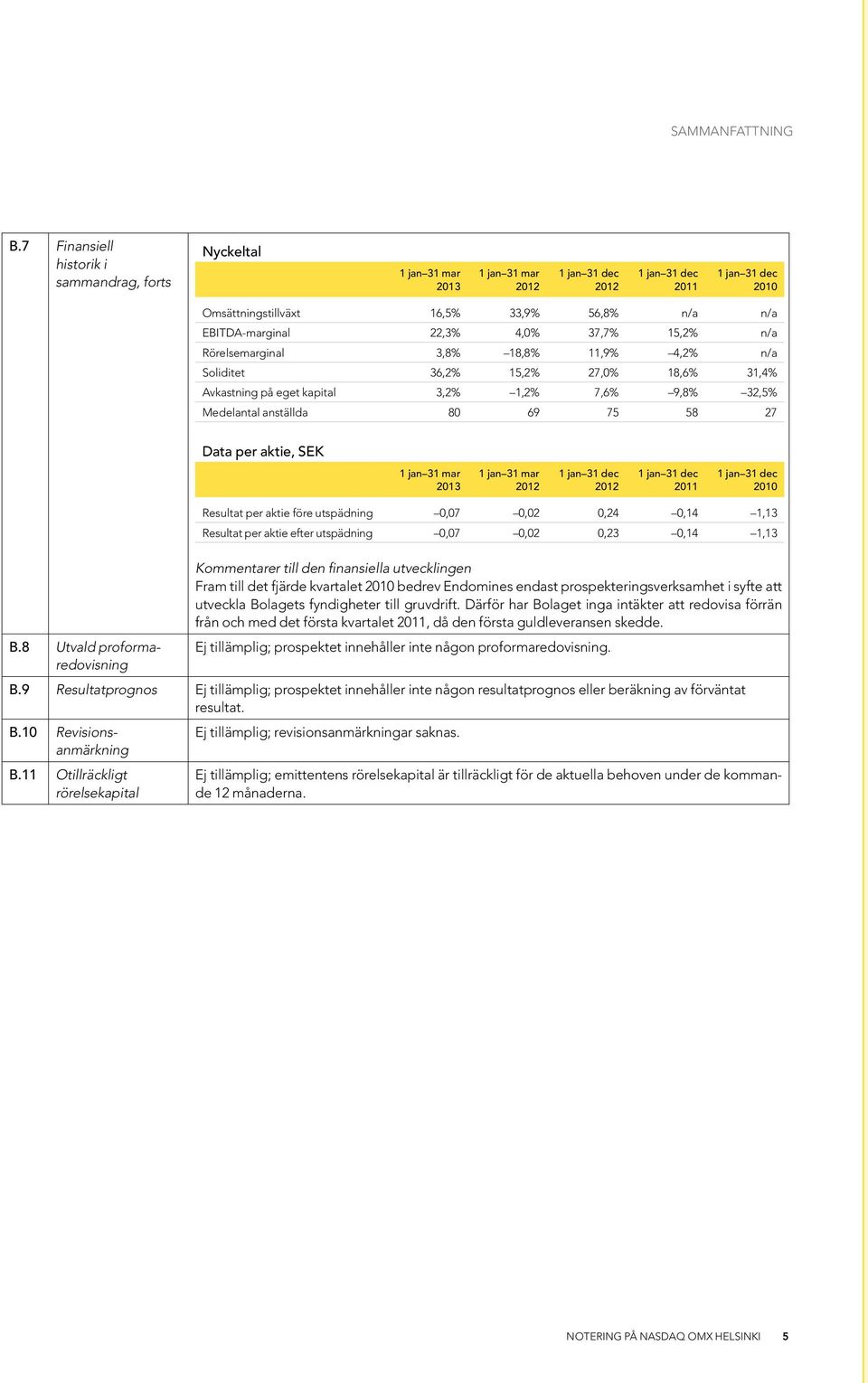 EBITDA-marginal 22,3% 4,0% 37,7% 15,2% n/a Rörelsemarginal 3,8% 18,8% 11,9% 4,2% n/a Soliditet 36,2% 15,2% 27,0% 18,6% 31,4% Avkastning på eget kapital 3,2% 1,2% 7,6% 9,8% 32,5% Medelantal anställda