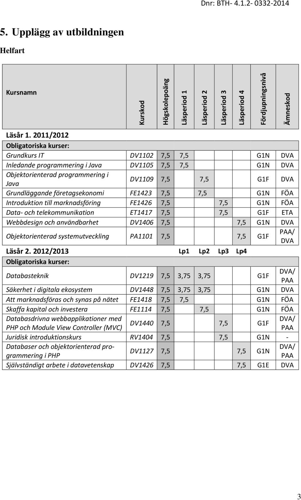 7,5 7,5 G1N FÖA Introduktion till marknadsföring FE1426 7,5 7,5 G1N FÖA Data- och telekommunikation ET1417 7,5 7,5 G1F ETA Webbdesign och användbarhet DV1406 7,5 7,5 G1N DVA Objektorienterad