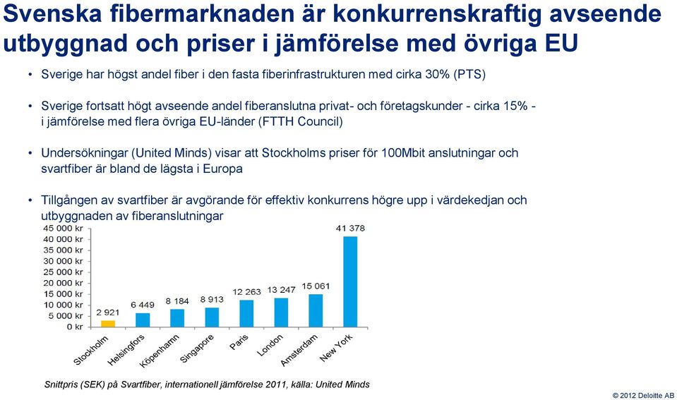 Council) Undersökningar (United Minds) visar att Stockholms priser för 100Mbit anslutningar och svartfiber är bland de lägsta i Europa Tillgången av svartfiber är