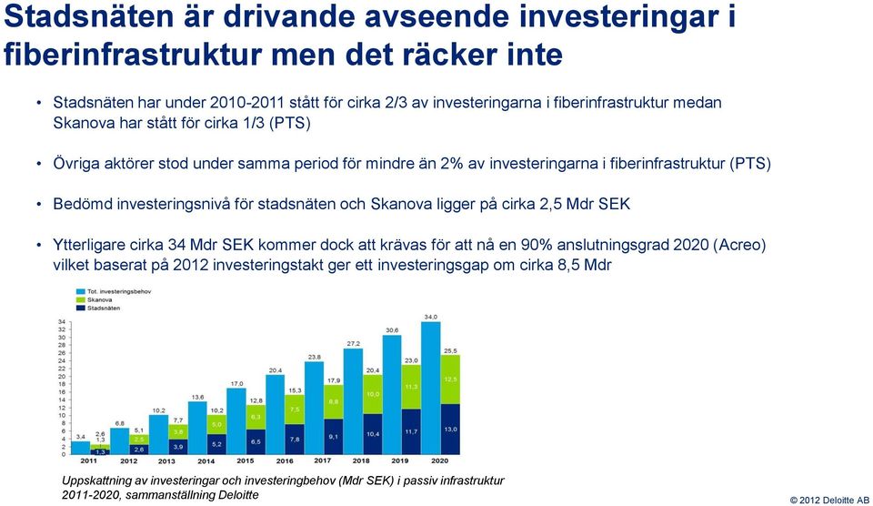 investeringsnivå för stadsnäten och Skanova ligger på cirka 2,5 Mdr SEK Ytterligare cirka 34 Mdr SEK kommer dock att krävas för att nå en 90% anslutningsgrad 2020 (Acreo)