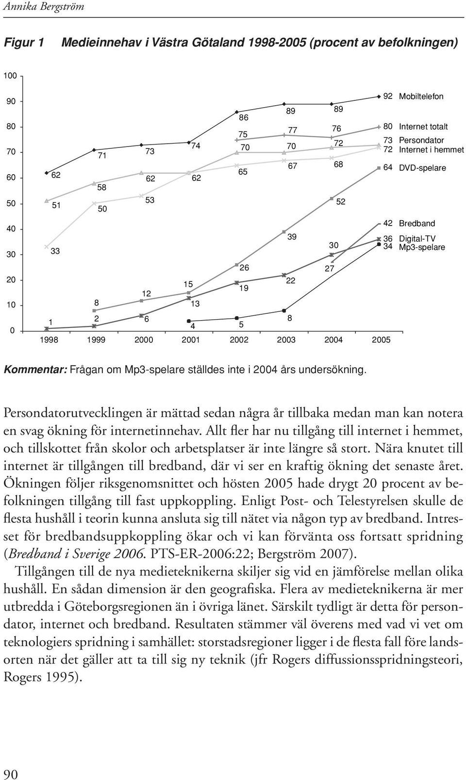 Mp3-spelare ställdes inte i 04 års undersökning. Persondatorutvecklingen är mättad sedan några år tillbaka medan man kan notera en svag ökning för internetinnehav.