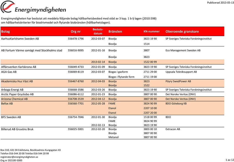 Bolag Org nr Beslutsdatum Bränslen KN-nummer Oberoende granskare AarhusKarlshamn Sweden AB 556478-1796 2012-03-07 SP Sveriges Tekniska Forskningsinstitut Bioolja 1514 AB Fortum Värme samägt med