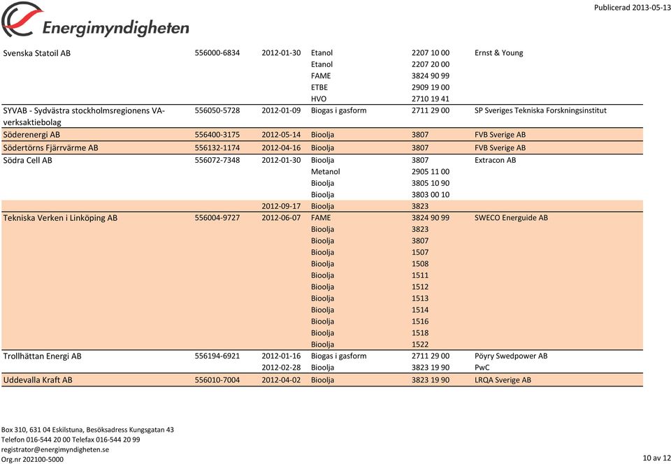 Metanol 2905 11 00 Bioolja 3805 10 90 Bioolja 3803 00 10 2012-09-17 Tekniska Verken i Linköping AB 556004-9727 2012-06-07 SWECO Energuide AB Bioolja 1507 Bioolja 1508 Bioolja 1511 Bioolja 1512