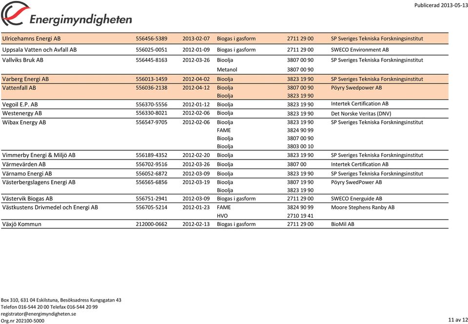 Forskningsinstitut Vattenfall AB 556036-2138 2012-04-12 00 90 Pö