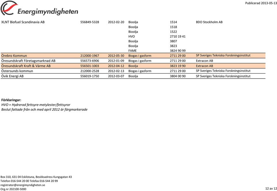 2012-04-12 Extracon AB Östersunds kommun 212000-2528 2012-02-13 Biogas i gasform 2711 29 00 SP Sveriges Tekniska Forskningsinstitut Övik Energi AB 556019-1750 2012-03-07 Bioolja