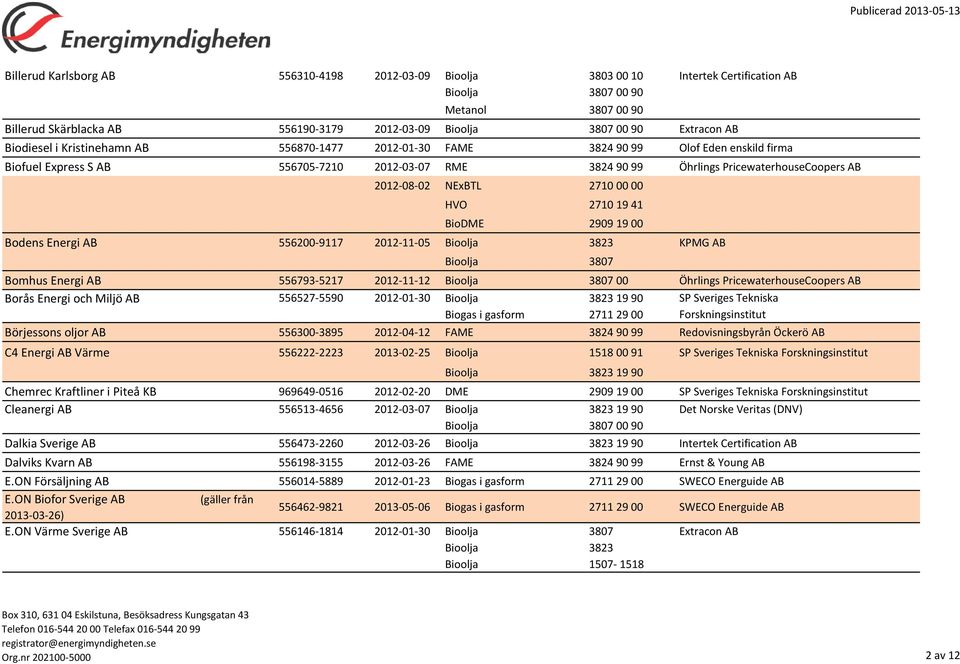 19 00 Bodens Energi AB 556200-9117 2012-11-05 KPMG AB Bomhus Energi AB 556793-5217 2012-11-12 00 Öhrlings PricewaterhouseCoopers AB Borås Energi och Miljö AB 556527-5590 2012-01-30 SP Sveriges