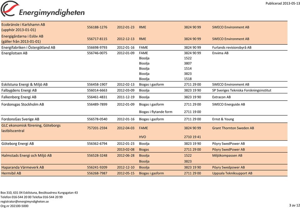 Energi & Miljö AB 556458-1907 2012-02-13 Biogas i gasform 2711 29 00 SWECO Environment AB Falbygdens Energi AB 556014-6663 2012-03-09 SP Sveriges Tekniska Forskningsinstitut Falkenberg Energi AB