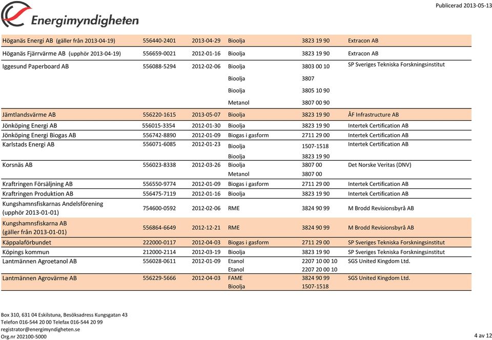 556015-3354 2012-01-30 Intertek Certification AB Jönköping Energi Biogas AB 556742-8890 2012-01-09 Biogas i gasform 2711 29 00 Intertek Certification AB Karlstads Energi AB 556071-6085 2012-01-23