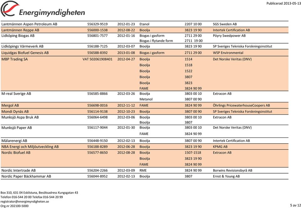 556588-8392 2013-01-08 Biogas i gasform 2711 29 00 WSP Environmental MBP Trading SA VAT 502061908401 2012-04-27 Bioolja 1514 Det Norske Veritas (DNV) Bioolja 1518 Bioolja 1522 M-real Sverige AB