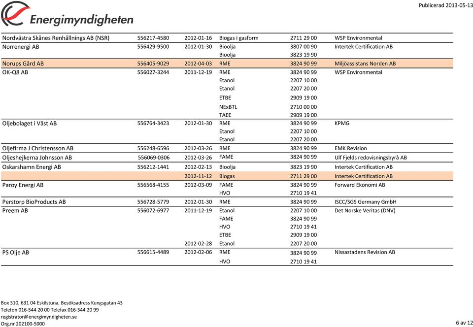 AB 556764-3423 2012-01-30 RME 3824 90 99 KPMG Etanol 2207 10 00 Oljefirma J Christensson AB 556248-6596 2012-03-26 RME 3824 90 99 EMK Revision Oljeshejkerna Johnsson AB 556069-0306 2012-03-26 Ulf