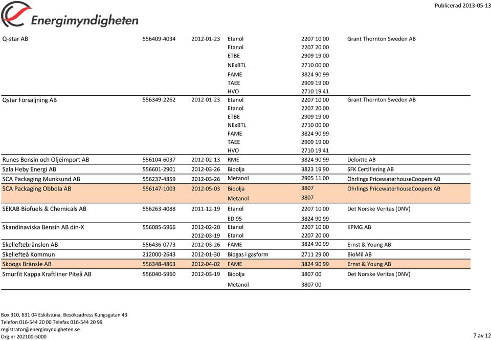 Munksund AB 556237-4859 2012-03-26 Metanol 2905 11 00 Öhrlings PricewaterhouseCoopers AB SCA Packaging Obbola AB 556147-1003 2012-05-03 Öhrlings PricewaterhouseCoopers AB Metanol 3807 SEKAB Biofuels