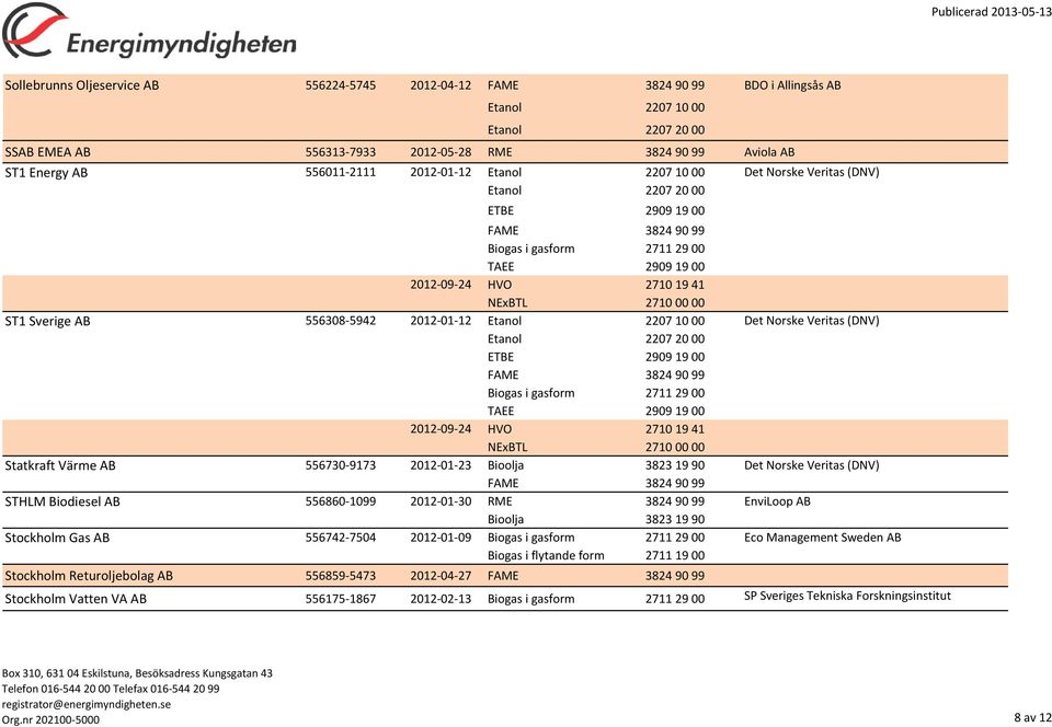 2711 29 00 TAEE 2909 19 00 2012-09-24 NExBTL 2710 00 00 Statkraft Värme AB 556730-9173 2012-01-23 Det Norske Veritas (DNV) STHLM Biodiesel AB 556860-1099 2012-01-30 RME 3824 90 99 EnviLoop AB