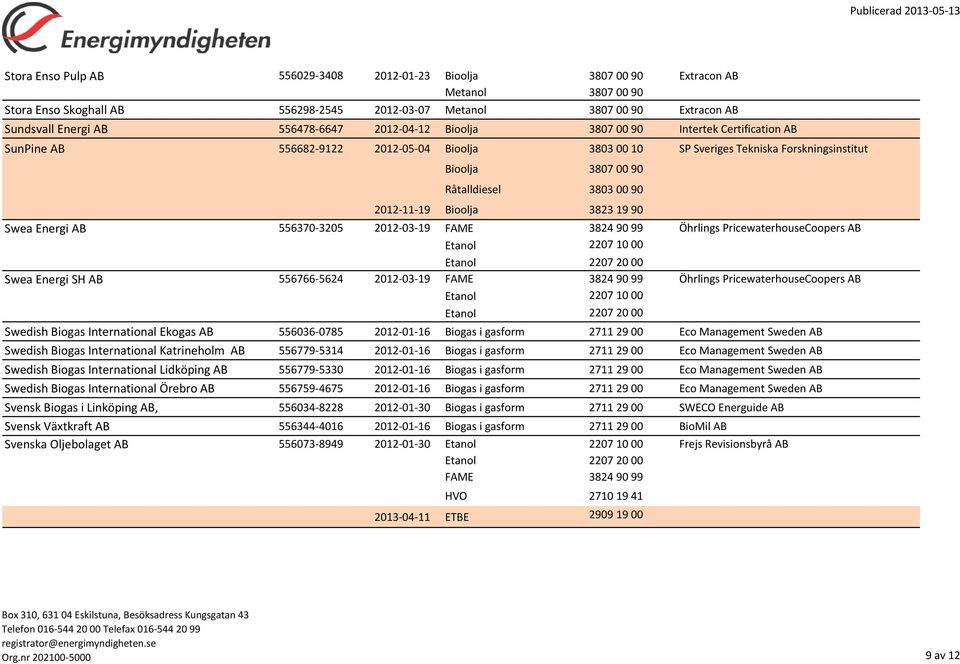 2012-03-19 Öhrlings PricewaterhouseCoopers AB Etanol 2207 10 00 Swea Energi SH AB 556766-5624 2012-03-19 Öhrlings PricewaterhouseCoopers AB Etanol 2207 10 00 Swedish Biogas International Ekogas AB