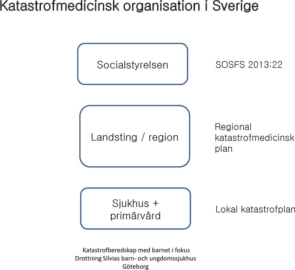 Landsting / region Regional