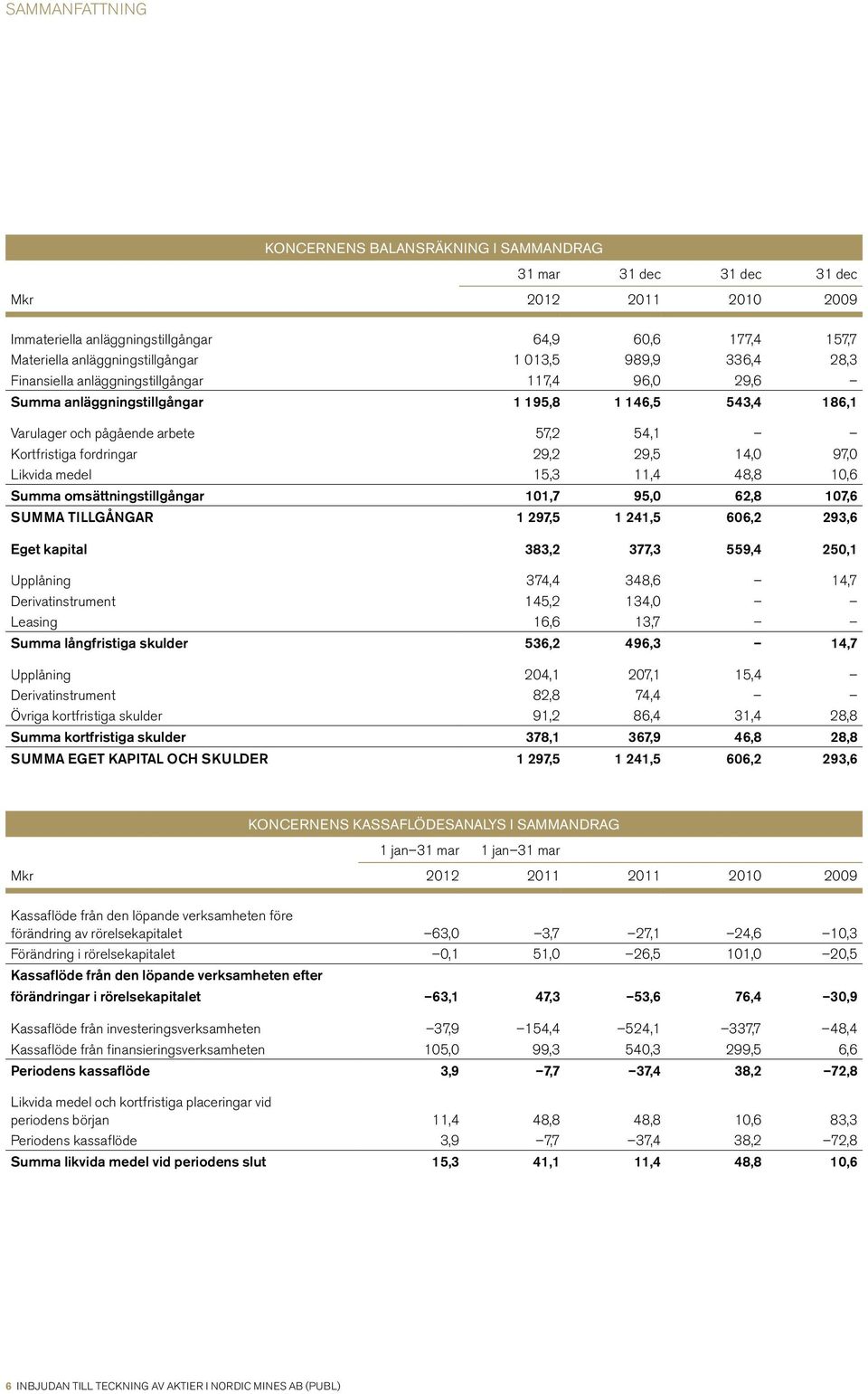 29,5 14,0 97,0 Likvida medel 15,3 11,4 48,8 10,6 Summa omsättningstillgångar 101,7 95,0 62,8 107,6 SUMMA TILLGÅNGAR 1 297,5 1 241,5 606,2 293,6 Eget kapital 383,2 377,3 559,4 250,1 Upplåning 374,4