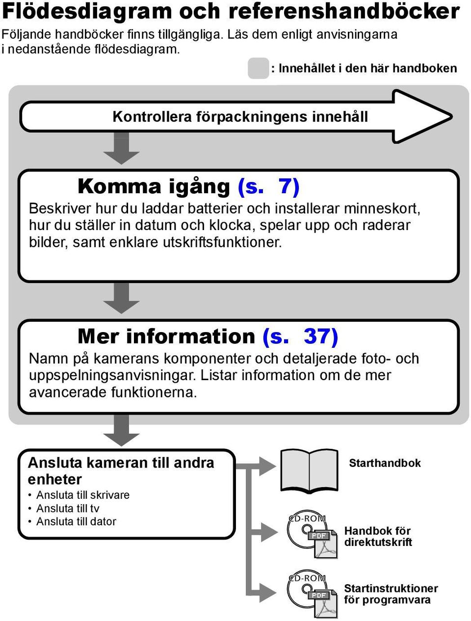 7) Beskriver hur du laddar batterier och installerar minneskort, hur du ställer in datum och klocka, spelar upp och raderar bilder, samt enklare utskriftsfunktioner.