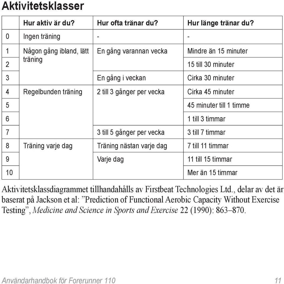 per vecka Cirka 45 minuter 5 45 minuter till 1 timme 6 1 till 3 timmar 7 3 till 5 gånger per vecka 3 till 7 timmar 8 Träning varje dag Träning nästan varje dag 7 till 11 timmar 9 Varje dag 11