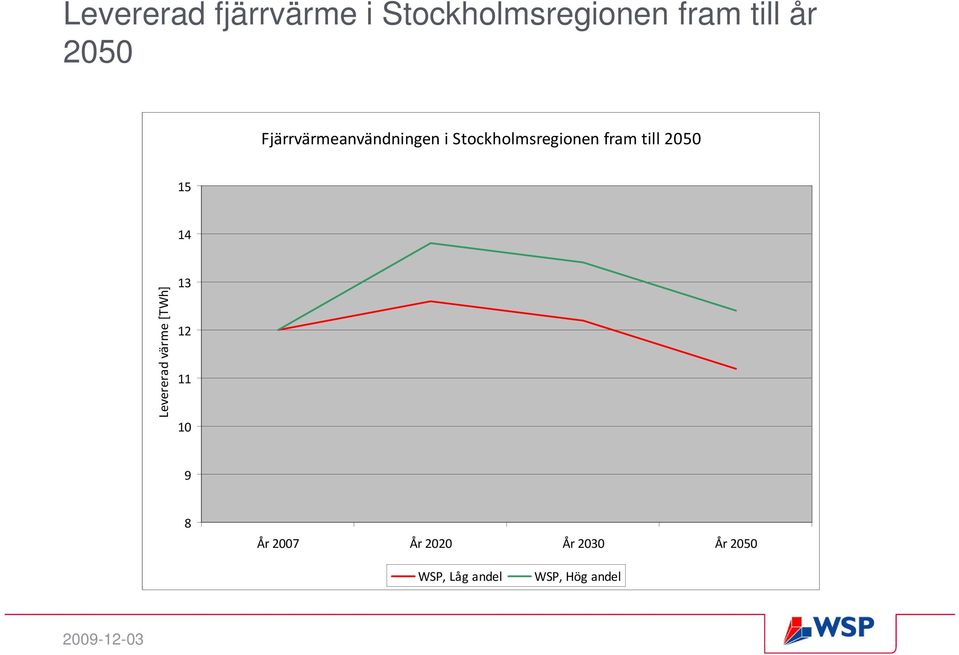 till 2050 15 14 Levererad värme [TWh] 13 12 11 10 9 8