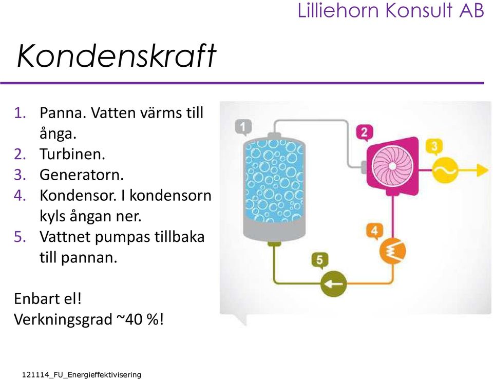 I kondensorn kyls ångan ner. 5.