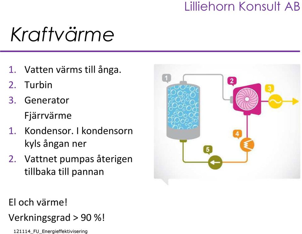 I kondensorn kyls ångan ner 2.