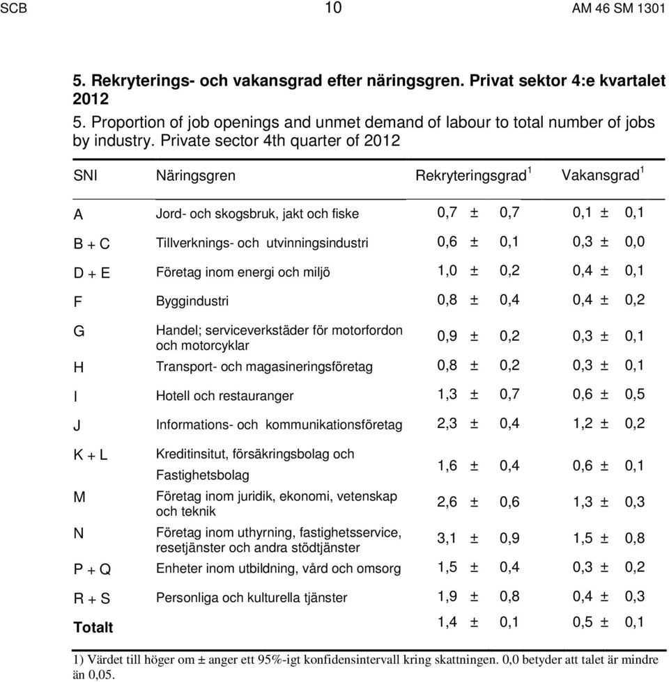 D + E Företag inom energi och miljö 1,0 ± 0,2 0,4 ± 0,1 F Byggindustri 0,8 ± 0,4 0,4 ± 0,2 G Handel; serviceverkstäder för motorfordon 0,9 ± 0,2 0,3 ± 0,1 och motorcyklar H Transport- och