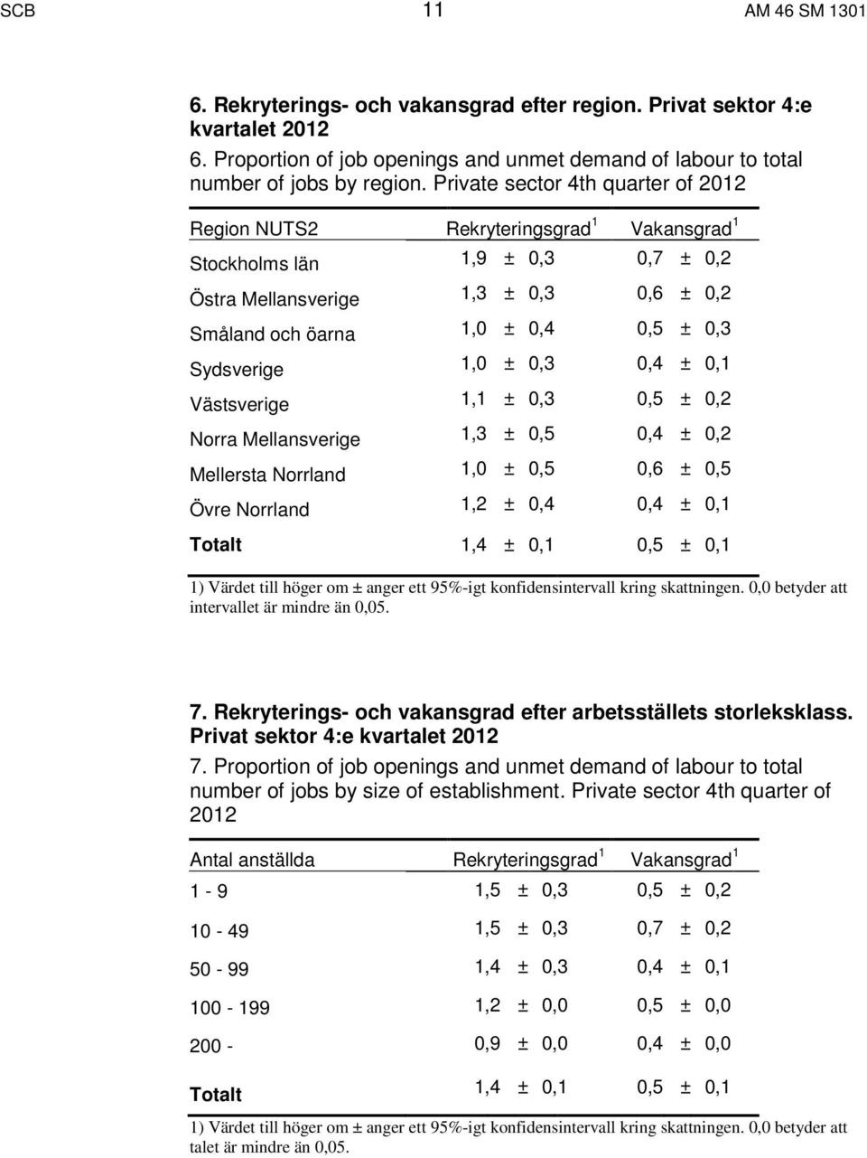 1,0 ± 0,3 0,4 ± 0,1 Västsverige 1,1 ± 0,3 0,5 ± 0,2 Norra Mellansverige 1,3 ± 0,5 0,4 ± 0,2 Mellersta Norrland 1,0 ± 0,5 0,6 ± 0,5 Övre Norrland 1,2 ± 0,4 0,4 ± 0,1 Totalt 1,4 ± 0,1 0,5 ± 0,1 1)