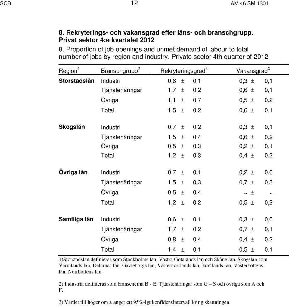 Private sector 4th quarter of Region 1 Branschgrupp 2 Rekryteringsgrad 3 Vakansgrad 3 Storstadslän Industri 0,6 ± 0,1 0,3 ± 0,1 Tjänstenäringar 1,7 ± 0,2 0,6 ± 0,1 Övriga 1,1 ± 0,7 0,5 ± 0,2 Total