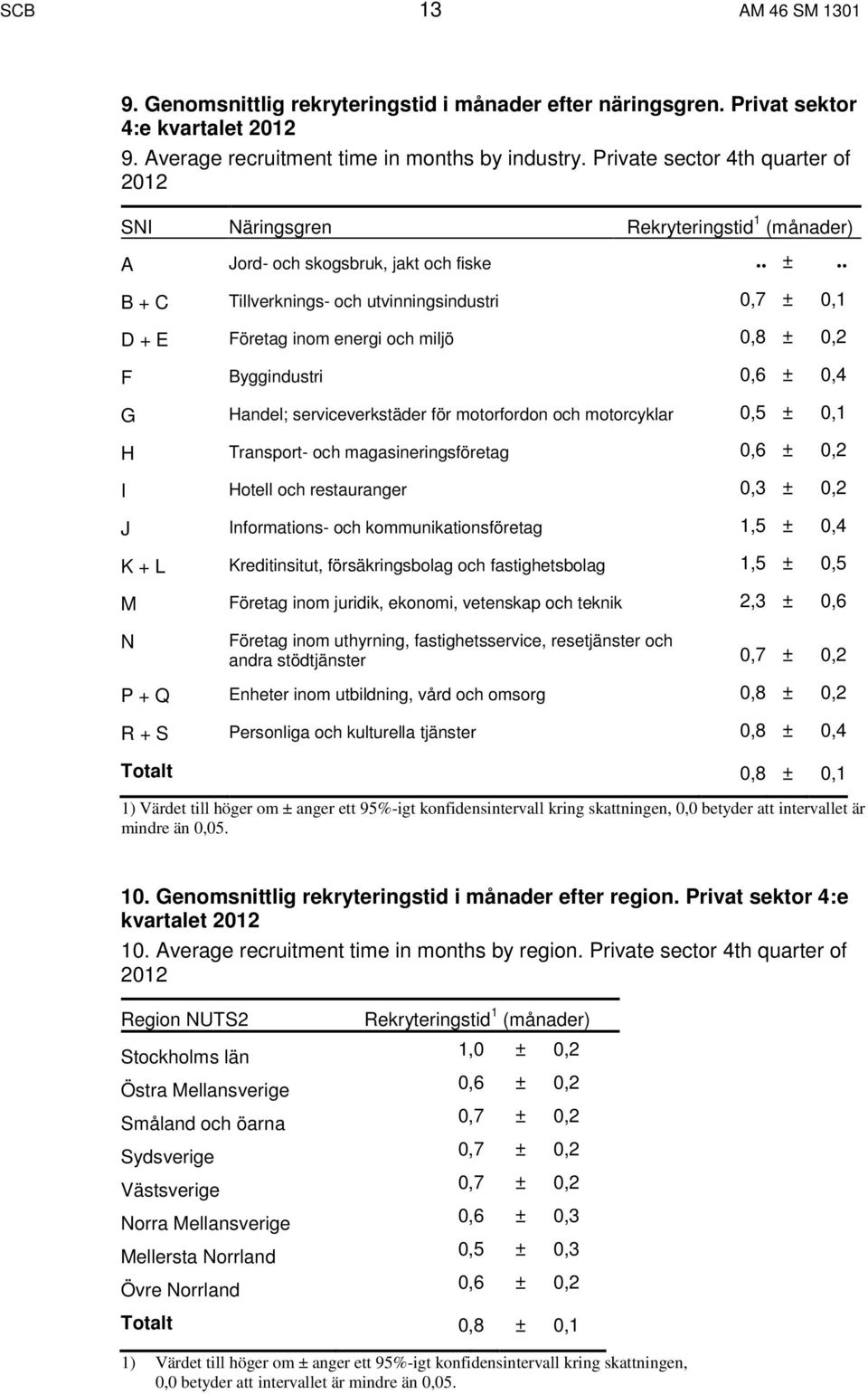 . B + C Tillverknings- och utvinningsindustri 0,7 ± 0,1 D + E Företag inom energi och miljö 0,8 ± 0,2 F Byggindustri 0,6 ± 0,4 G Handel; serviceverkstäder för motorfordon och motorcyklar 0,5 ± 0,1 H