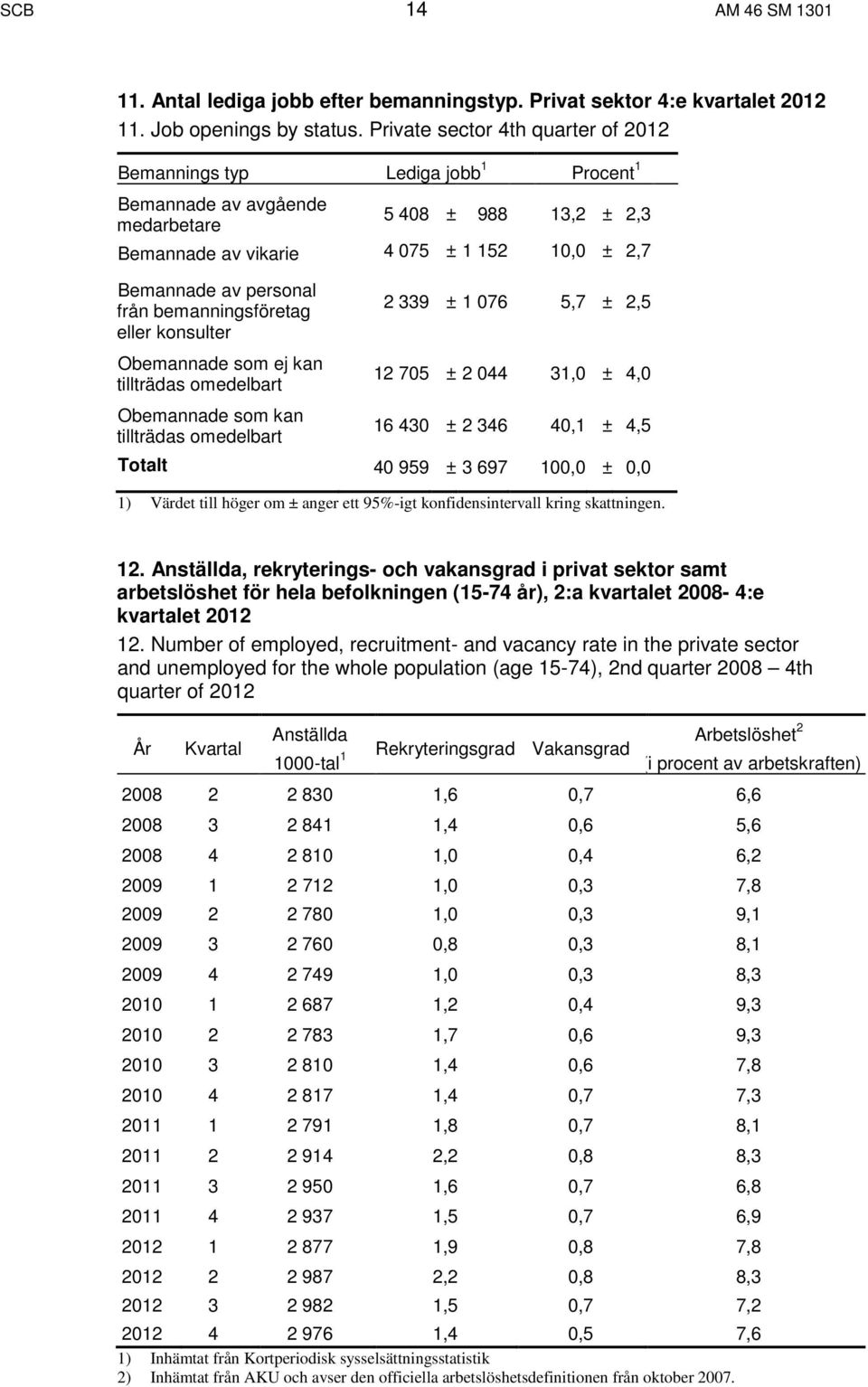 bemanningsföretag eller konsulter Obemannade som ej kan tillträdas omedelbart Obemannade som kan tillträdas omedelbart 2 339 ± 1 076 5,7 ± 2,5 12 705 ± 2 044 31,0 ± 4,0 16 430 ± 2 346 40,1 ± 4,5