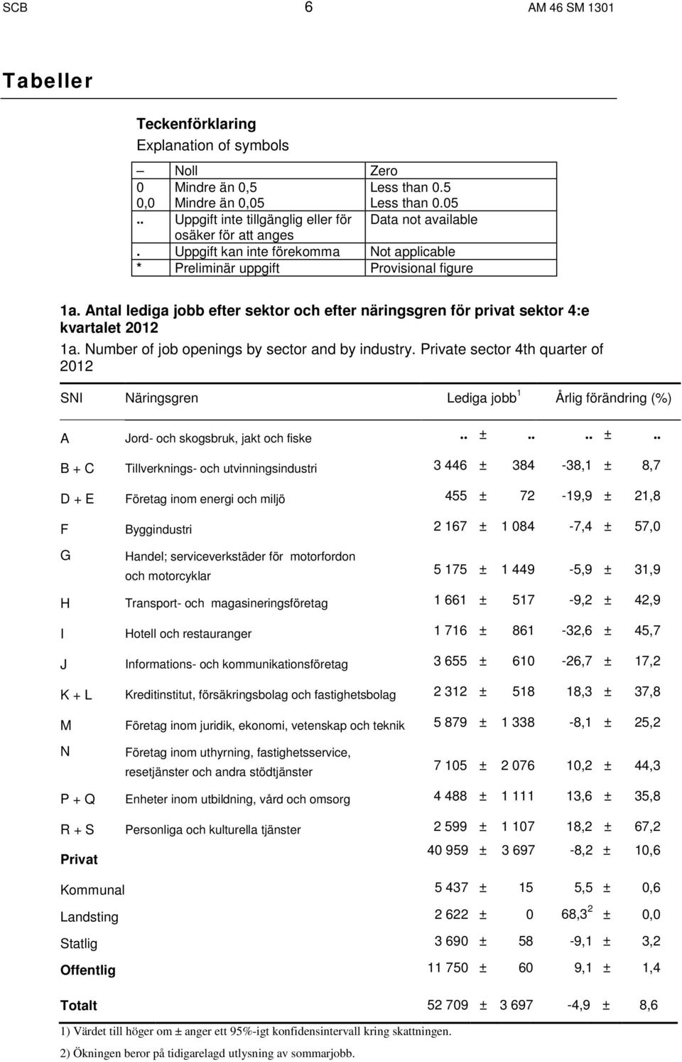 Number of job openings by sector and by industry. Private sector 4th quarter of SNI Näringsgren Lediga jobb 1 Årlig förändring (%) A Jord- och skogsbruk, jakt och fiske.. ±.