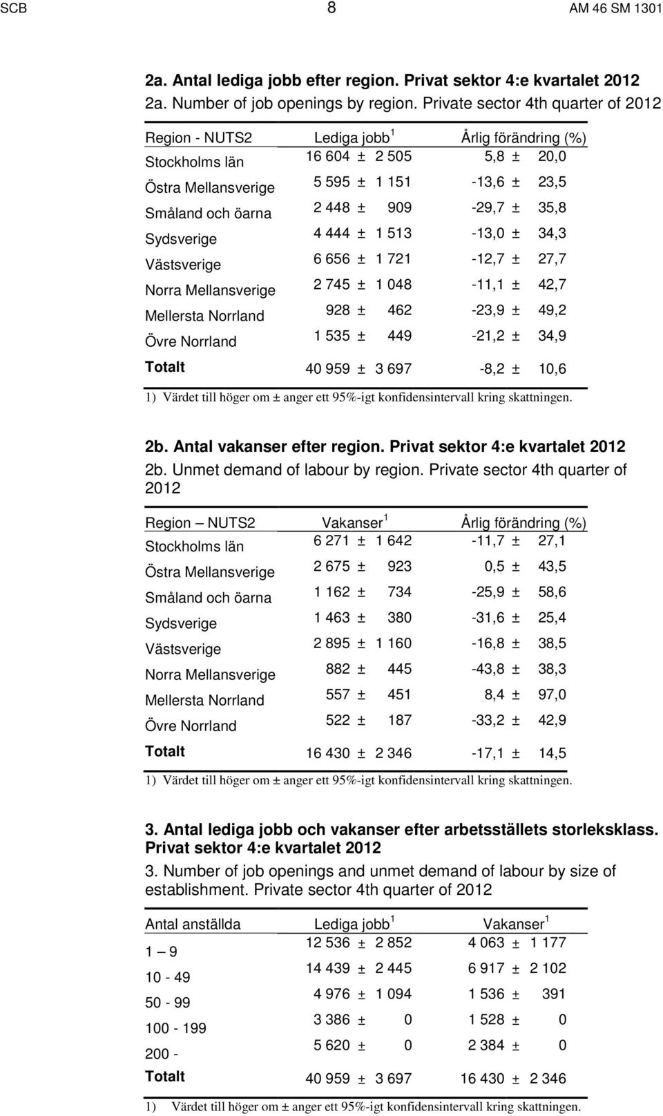 909-29,7 ± 35,8 Sydsverige 4 444 ± 1 513-13,0 ± 34,3 Västsverige 6 656 ± 1 721-12,7 ± 27,7 Norra Mellansverige 2 745 ± 1 048-11,1 ± 42,7 Mellersta Norrland 928 ± 462-23,9 ± 49,2 Övre Norrland 1 535 ±