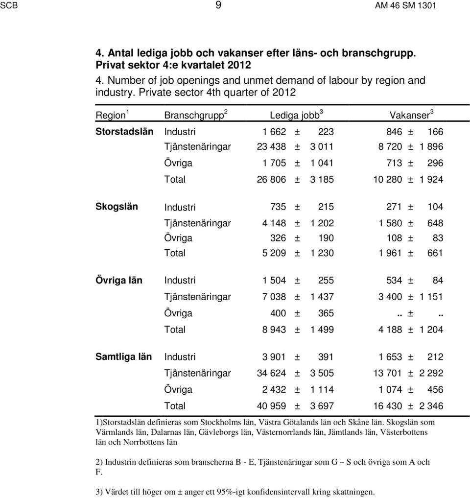 Total 26 806 ± 3 185 10 280 ± 1 924 Skogslän Industri 735 ± 215 271 ± 104 Tjänstenäringar 4 148 ± 1 202 1 580 ± 648 Övriga 326 ± 190 108 ± 83 Total 5 209 ± 1 230 1 961 ± 661 Övriga län Industri 1 504