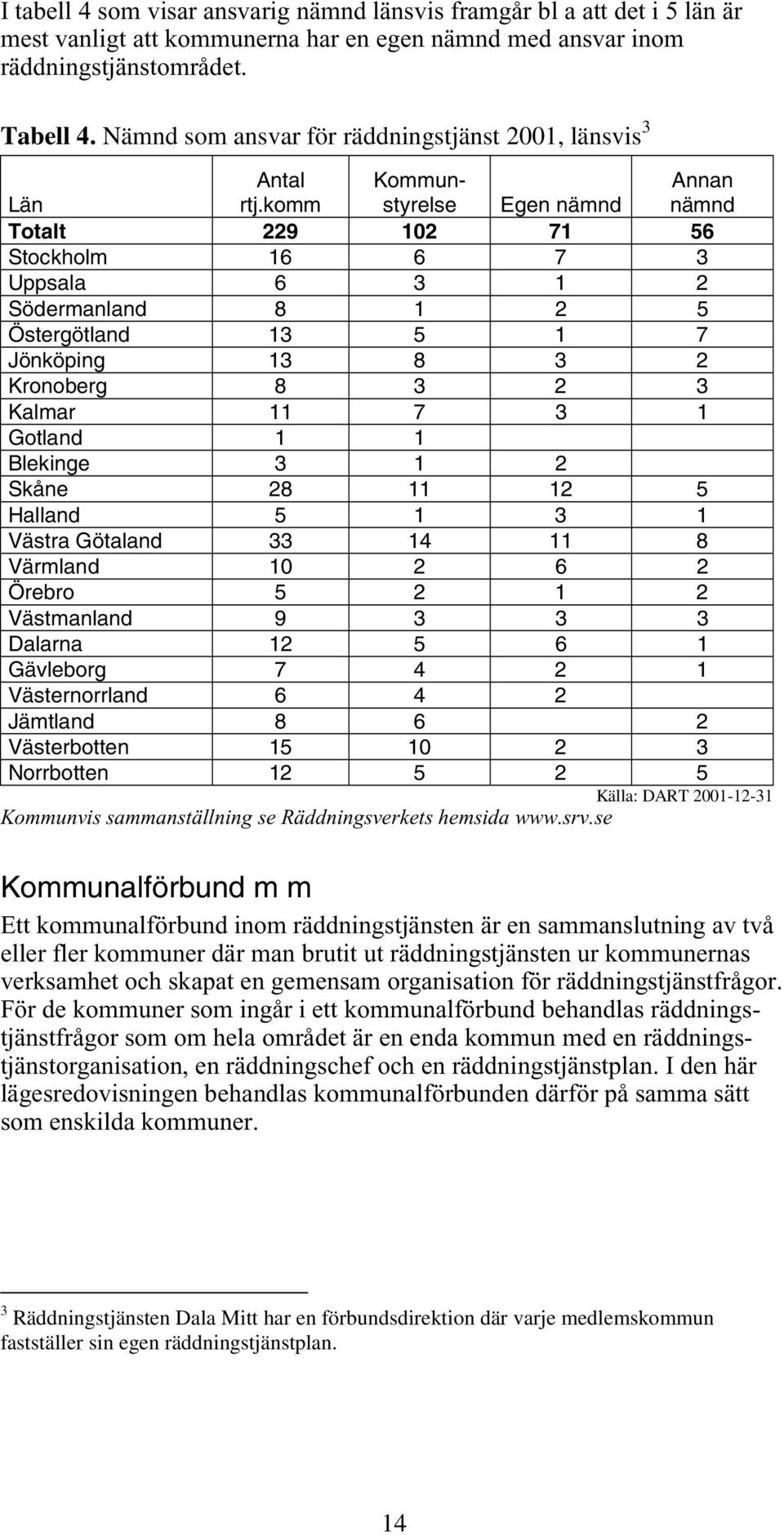 komm Kommunstyrelse Egen nämnd Annan nämnd Totalt 229 102 71 56 Stockholm 16 6 7 3 Uppsala 6 3 1 2 Södermanland 8 1 2 5 Östergötland 13 5 1 7 Jönköping 13 8 3 2 Kronoberg 8 3 2 3 Kalmar 11 7 3 1