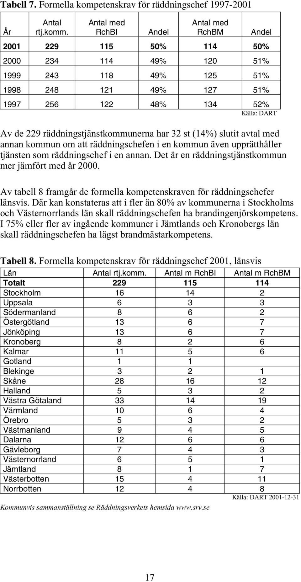 räddningstjänstkommunerna har 32 st (14%) slutit avtal med annan kommun om att räddningschefen i en kommun även upprätthåller tjänsten som räddningschef i en annan.