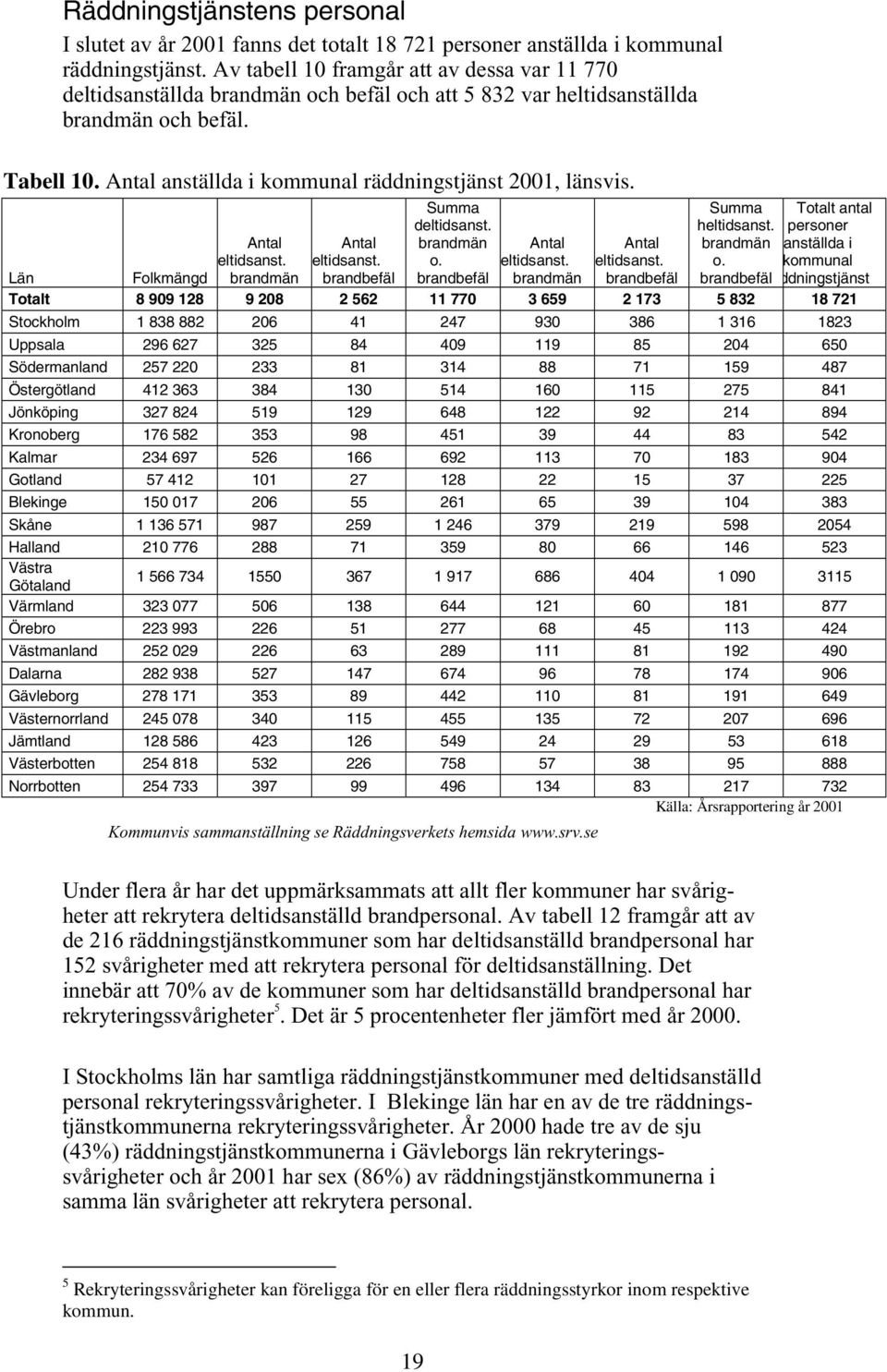 Summa deltidsanst. brandmän o. Summa heltidsanst. brandmän o. Totalt antal personer anställda i kommunal ddningstjänst Län Folkmängd eltidsanst. brandmän eltidsanst. brandbefäl brandbefäl eltidsanst.