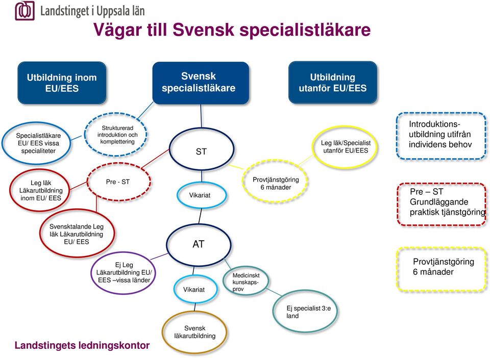 EU/ EES Pre - ST Vikariat Provtjänstgöring 6 månader Pre ST Grundläggande praktisk tjänstgöring Svensktalande Leg läk Läkarutbildning EU/ EES AT Ej Leg