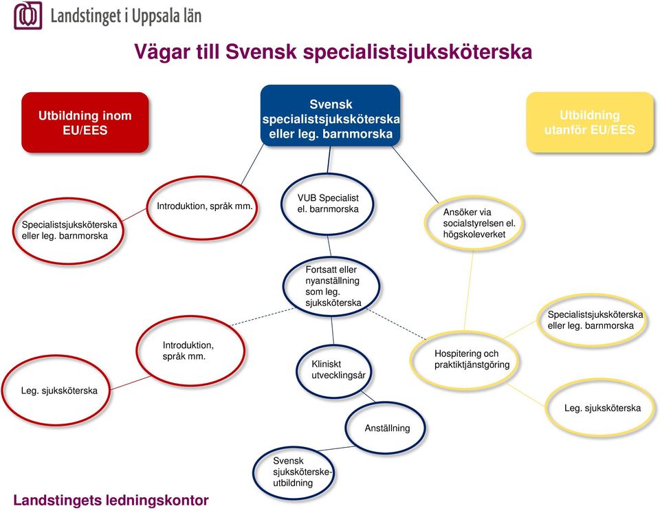 barnmorska Ansöker via socialstyrelsen el. högskoleverket Fortsatt eller nyanställning som leg. sjuksköterska Specialistsjuksköterska eller leg.