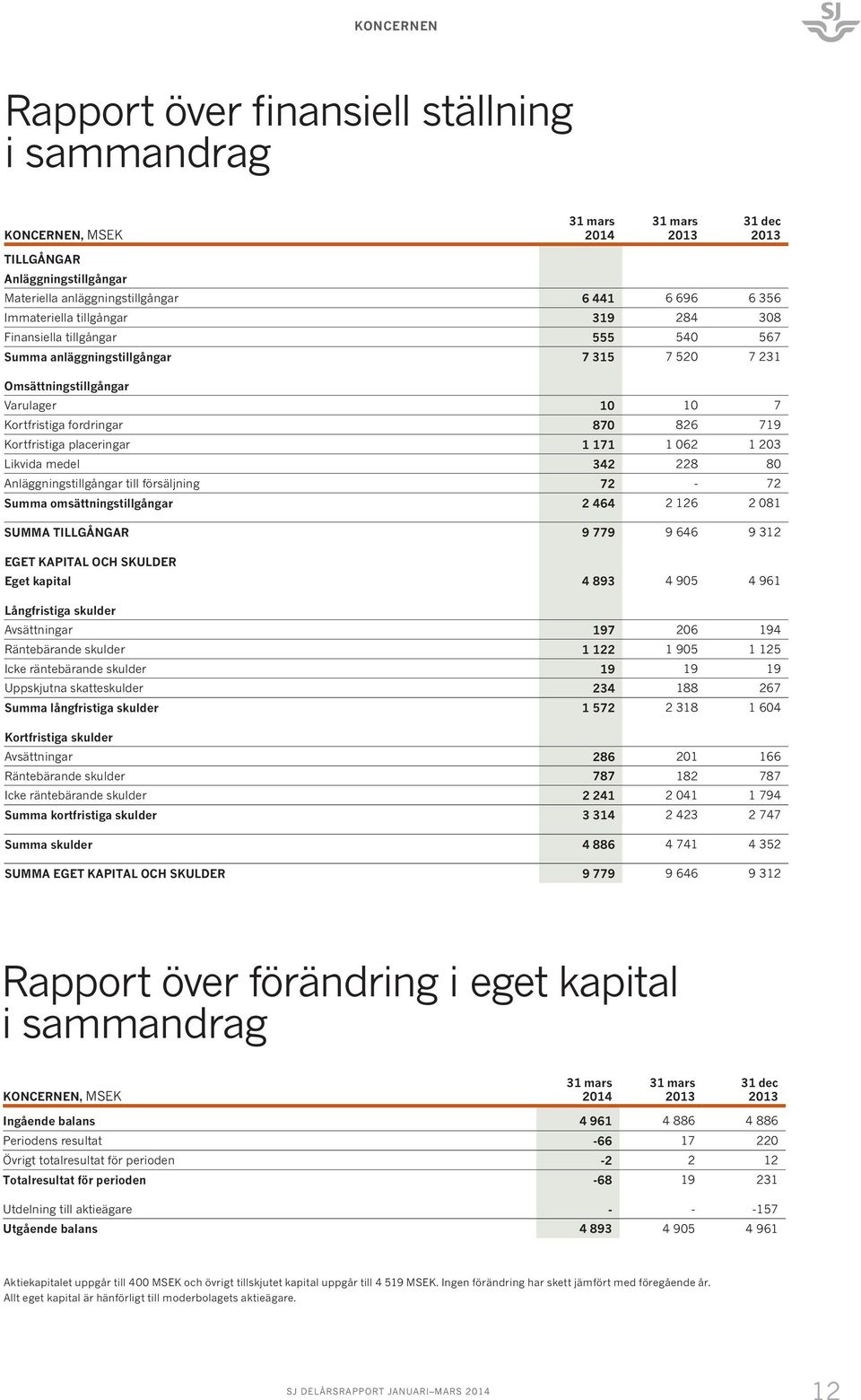 placeringar 1 171 1 062 1 203 Likvida medel 342 228 80 Anläggningstillgångar till försäljning 72-72 Summa omsättningstillgångar 2 464 2 126 2 081 SUMMA TILLGÅNGAR 9 779 9 646 9 312 EGET KAPITAL OCH