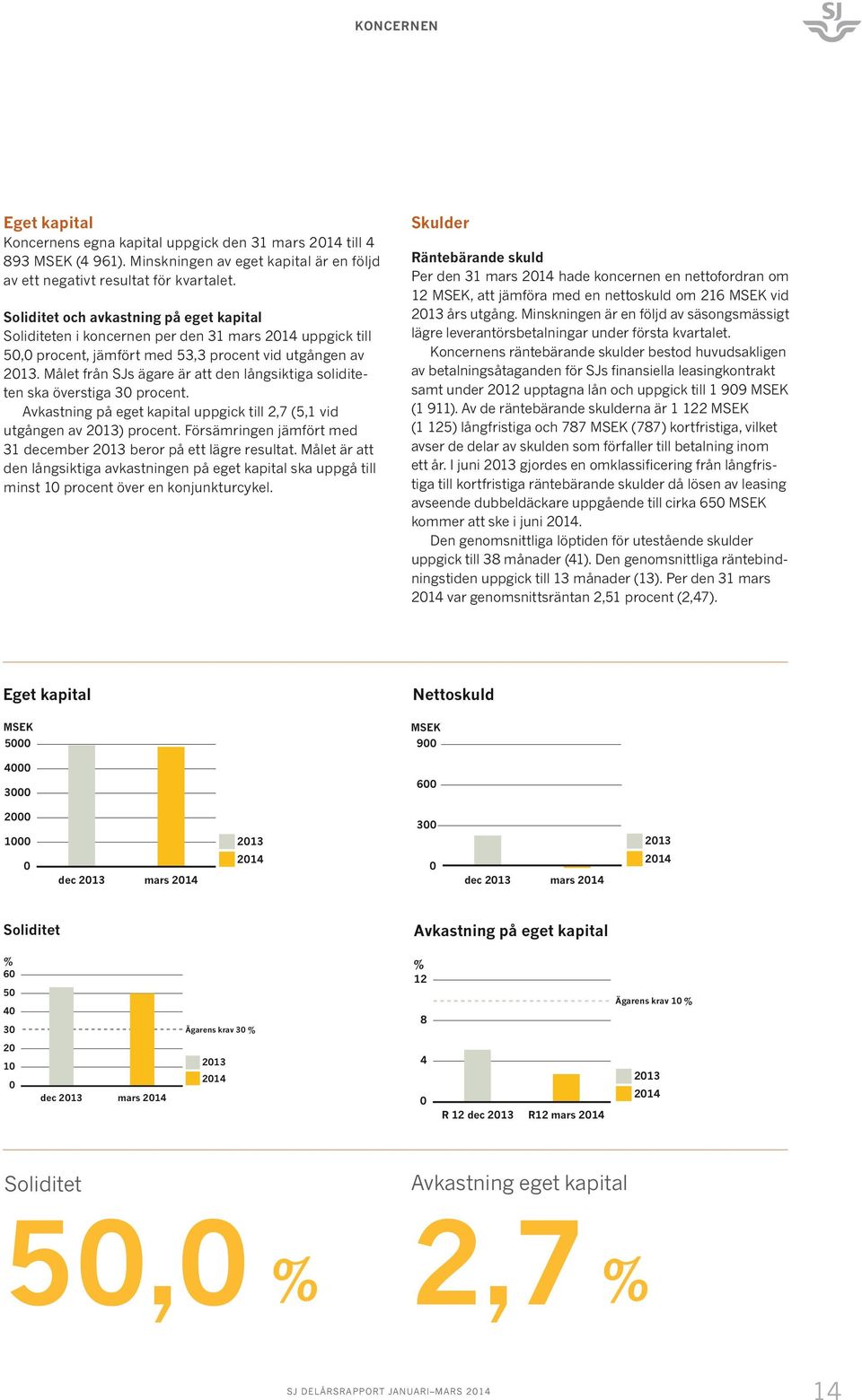 Målet från SJs ägare är att den långsiktiga soliditeten ska överstiga 30 procent. Avkastning på eget kapital uppgick till 2,7 (5,1 vid utgången av ) procent.