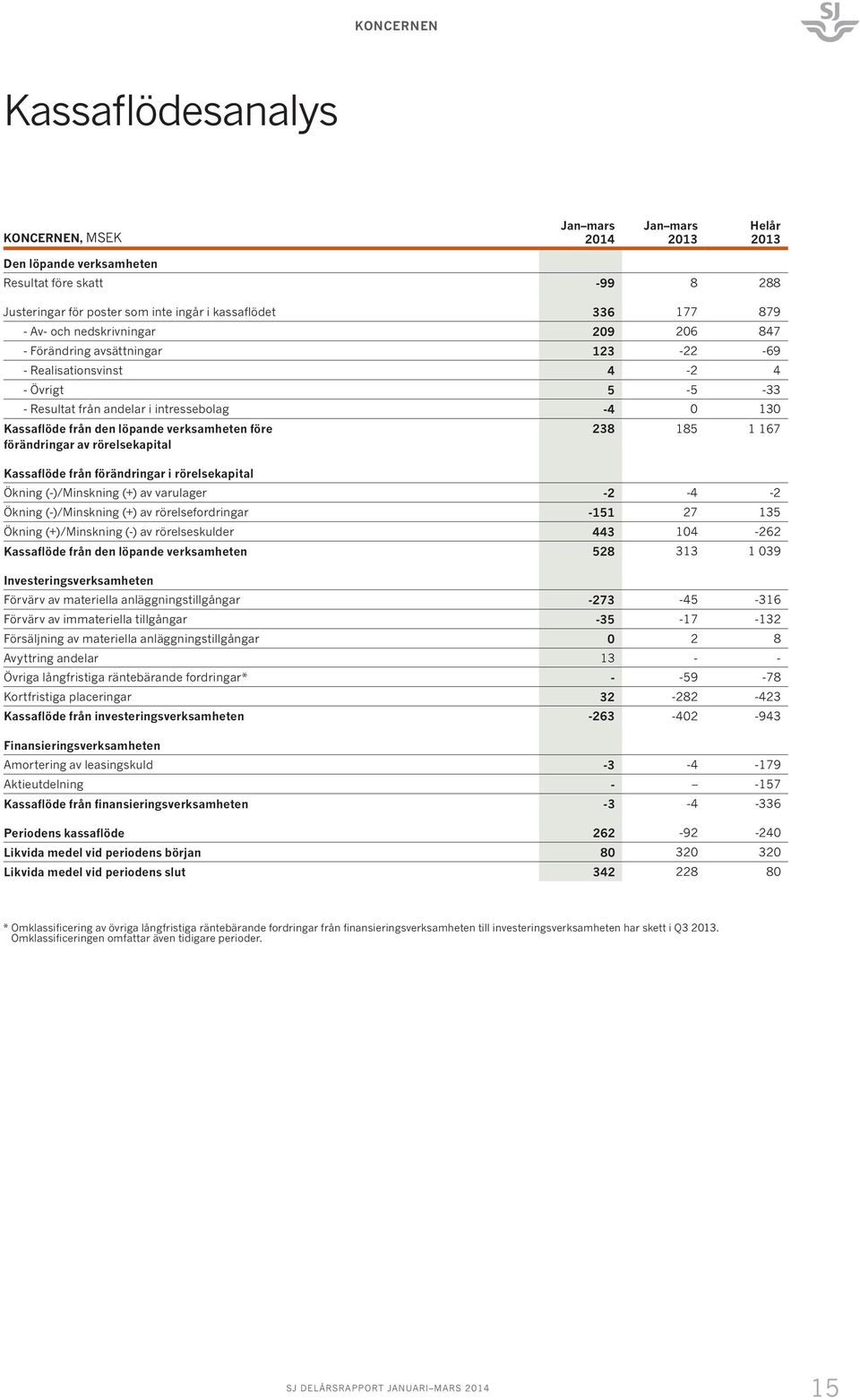 före förändringar av rörelsekapital 238 185 1 167 Kassaflöde från förändringar i rörelsekapital Ökning (-)/Minskning (+) av varulager -2-4 -2 Ökning (-)/Minskning (+) av rörelsefordringar -151 27 135