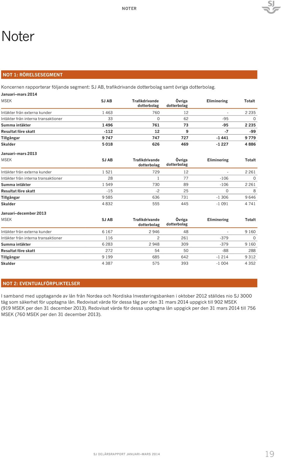 intäkter 1 496 761 73-95 2 235 Resultat före skatt -112 12 9-7 -99 Tillgångar 9 747 747 727-1 441 9 779 Skulder 5 018 626 469-1 227 4 886 Januari mars MSEK SJ AB Trafikdrivande Övriga Eliminering