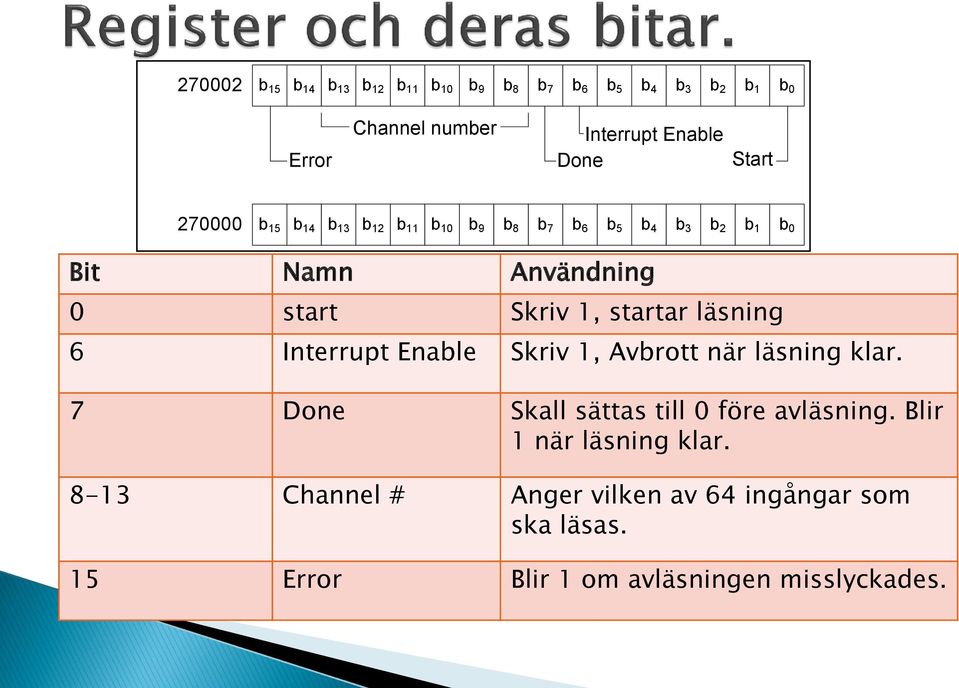 startar läsning 6 Interrupt Enable Skriv 1, Avbrott när läsning klar. 7 Done Skall sättas till 0 före avläsning.